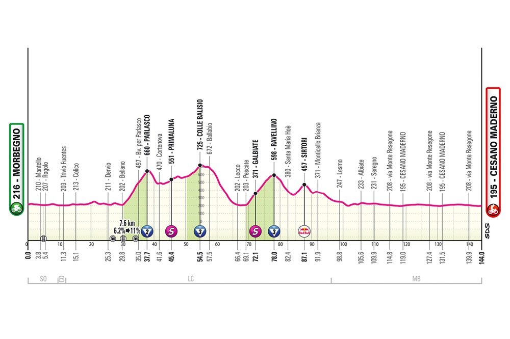 Giro d’Italia 2025, tappa di oggi Morbegno-Cesano Maderno: orari, percorso, favoriti. Fuga o volata?