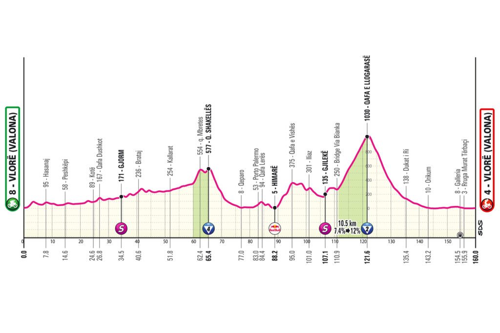 Giro d’Italia 2025, la tappa di domani Valona-Valona: percorso, altimetria, orari, tv