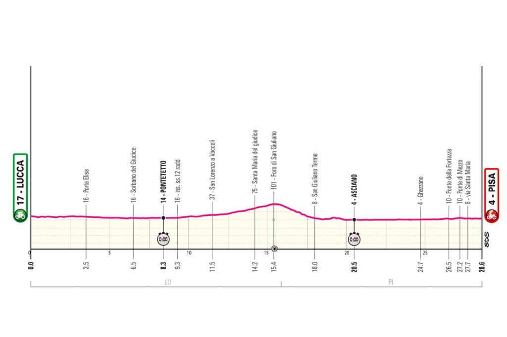 Giro d’Italia 2025, la tappa di domani Lucca-Pisa: percorso cronometro, altimetria, orari, tv Giro d’Italia 2025, la tappa di domani Lucca-Pisa: percorso cronometro, altimetria, orari, tv