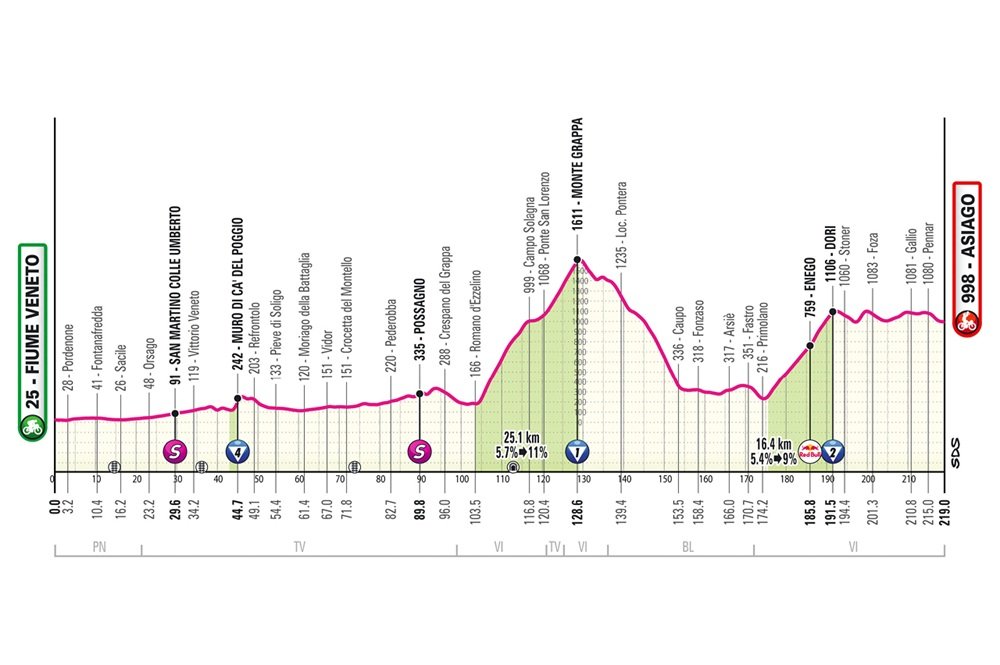 Giro d’Italia 2025, la tappa di domani Fiume Veneto-Asiago: percorso, altimetria, orari, tv