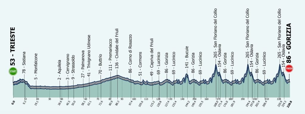 Campionati Italiani ciclismo 2025: il percorso ai raggi X. Decisivo il San Floriano del Collio